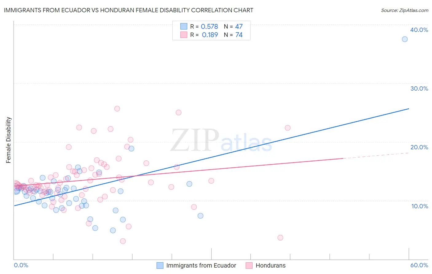 Immigrants from Ecuador vs Honduran Female Disability