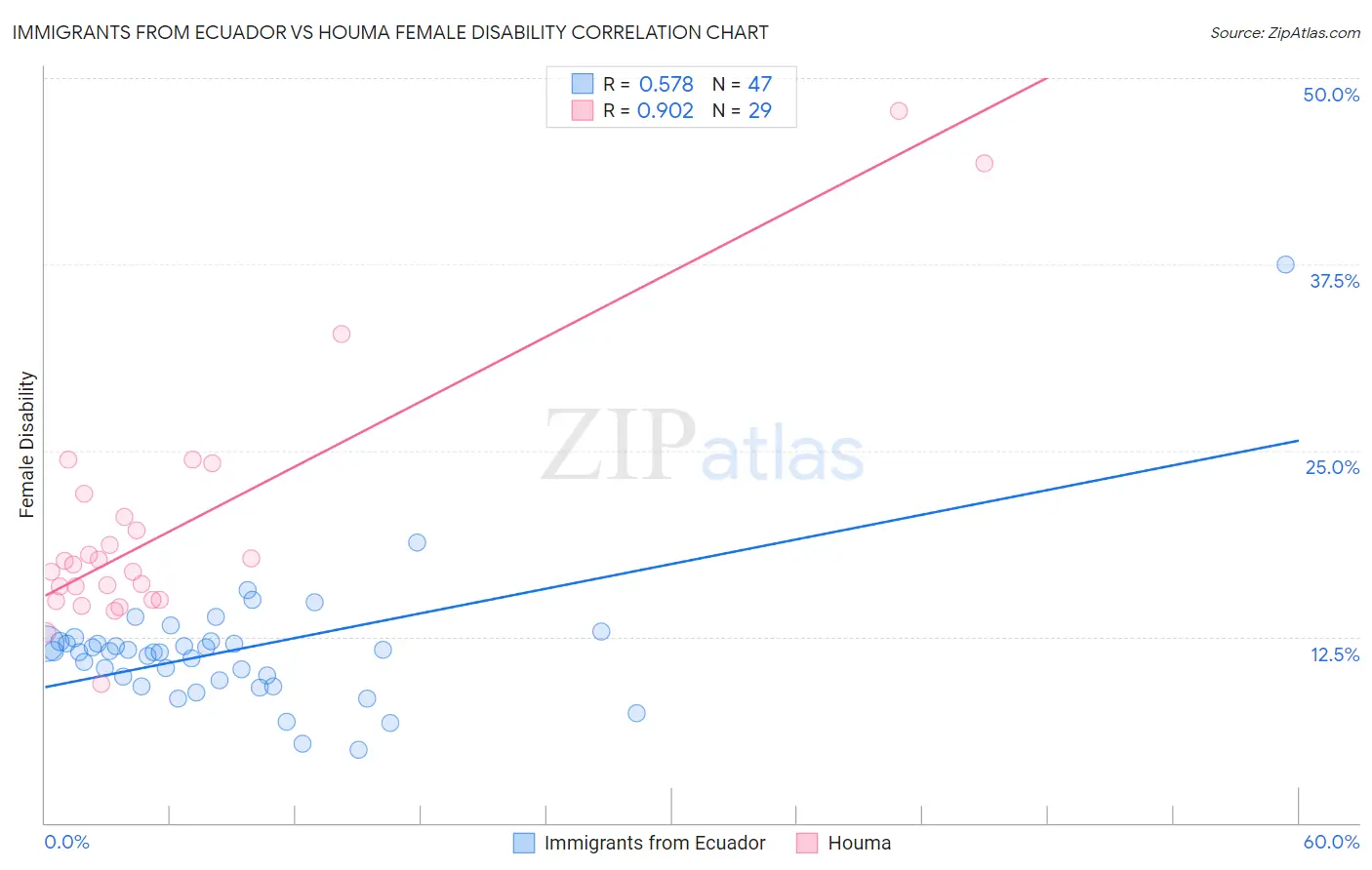 Immigrants from Ecuador vs Houma Female Disability