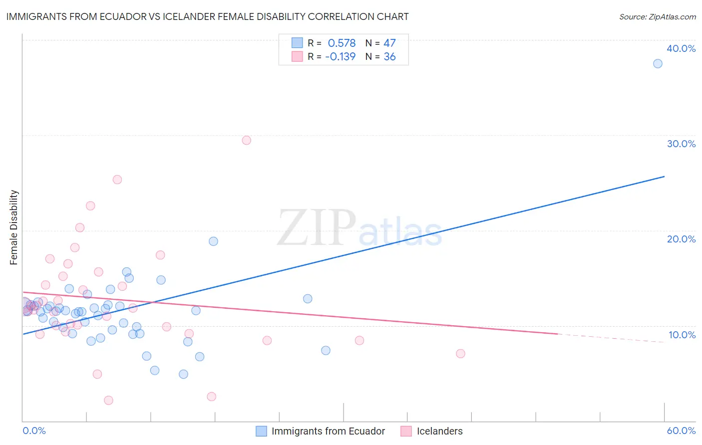 Immigrants from Ecuador vs Icelander Female Disability