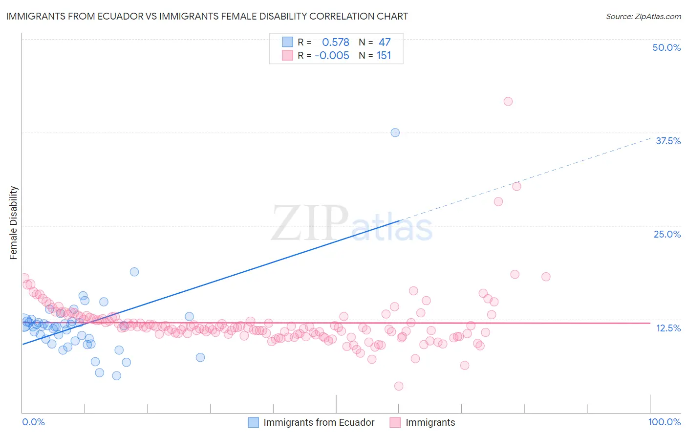 Immigrants from Ecuador vs Immigrants Female Disability