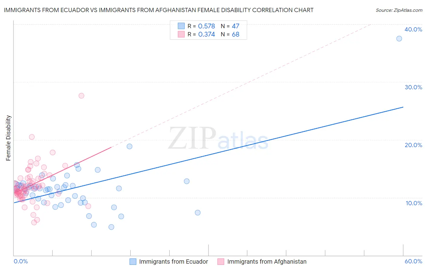 Immigrants from Ecuador vs Immigrants from Afghanistan Female Disability