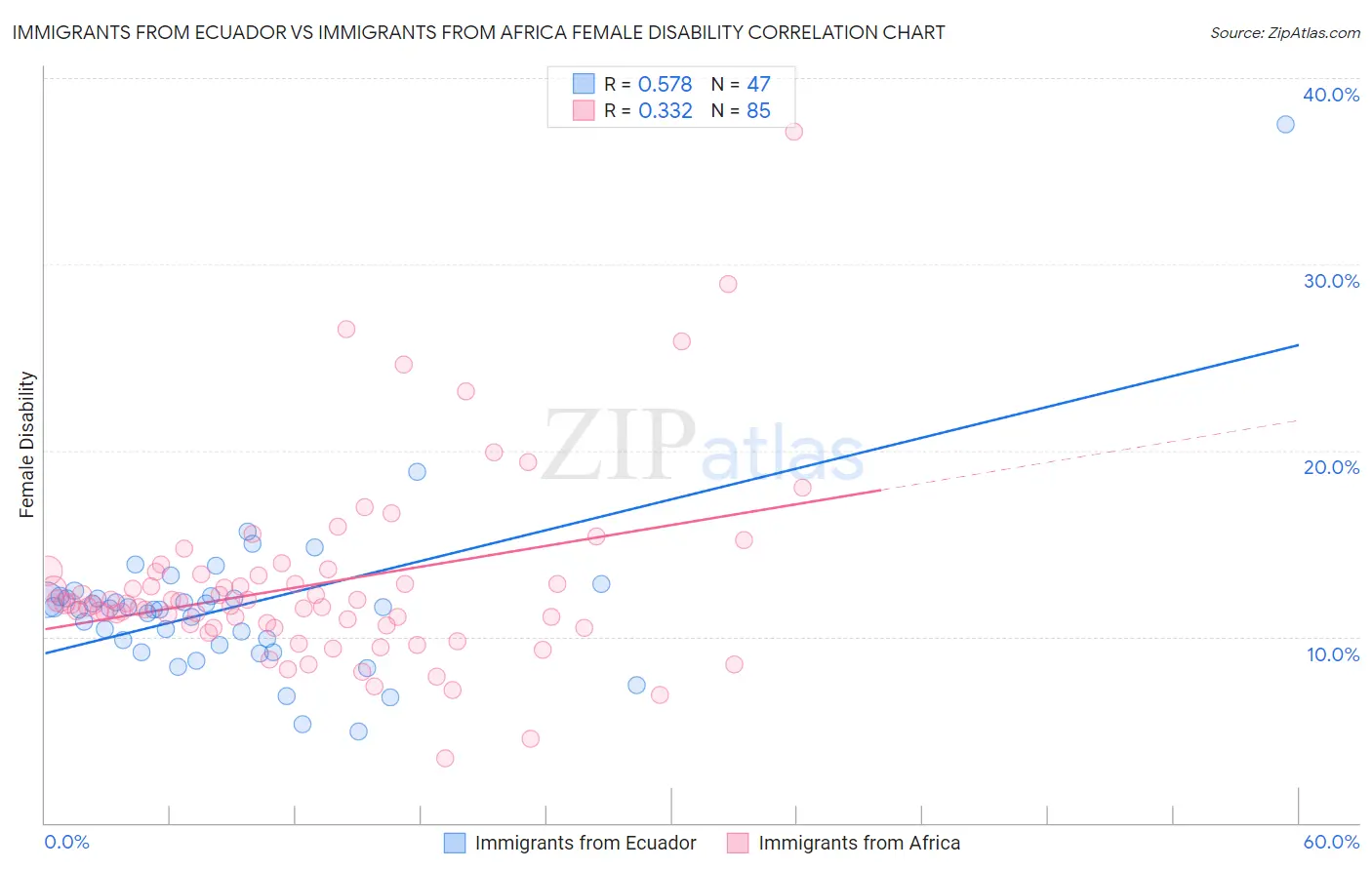 Immigrants from Ecuador vs Immigrants from Africa Female Disability