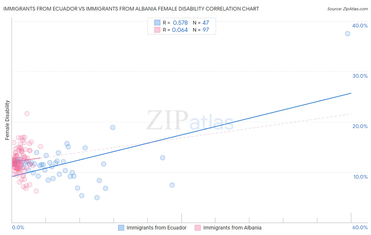 Immigrants from Ecuador vs Immigrants from Albania Female Disability