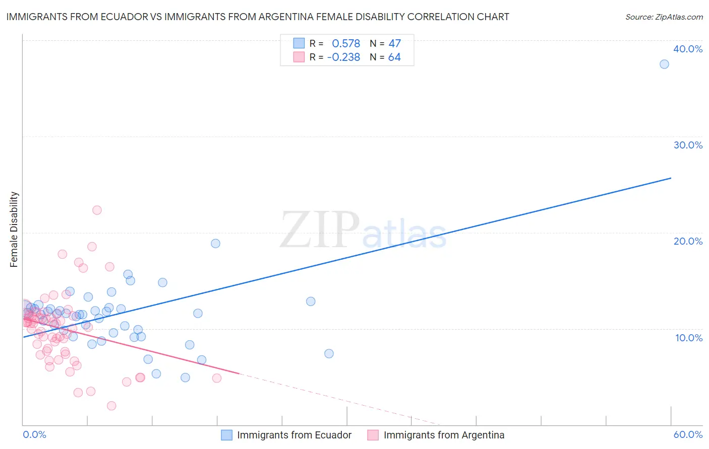 Immigrants from Ecuador vs Immigrants from Argentina Female Disability