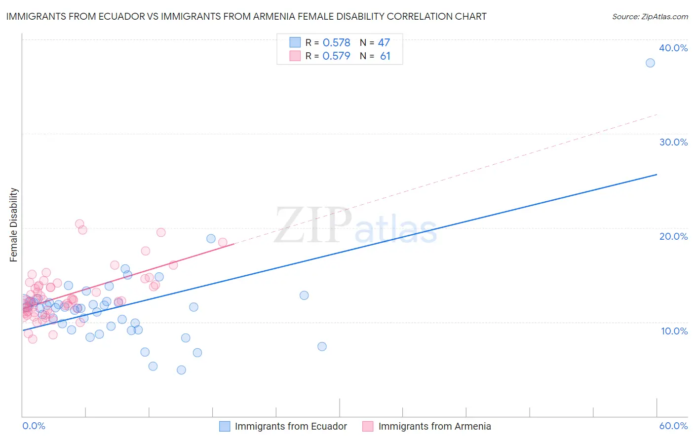 Immigrants from Ecuador vs Immigrants from Armenia Female Disability