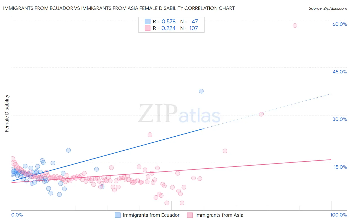 Immigrants from Ecuador vs Immigrants from Asia Female Disability