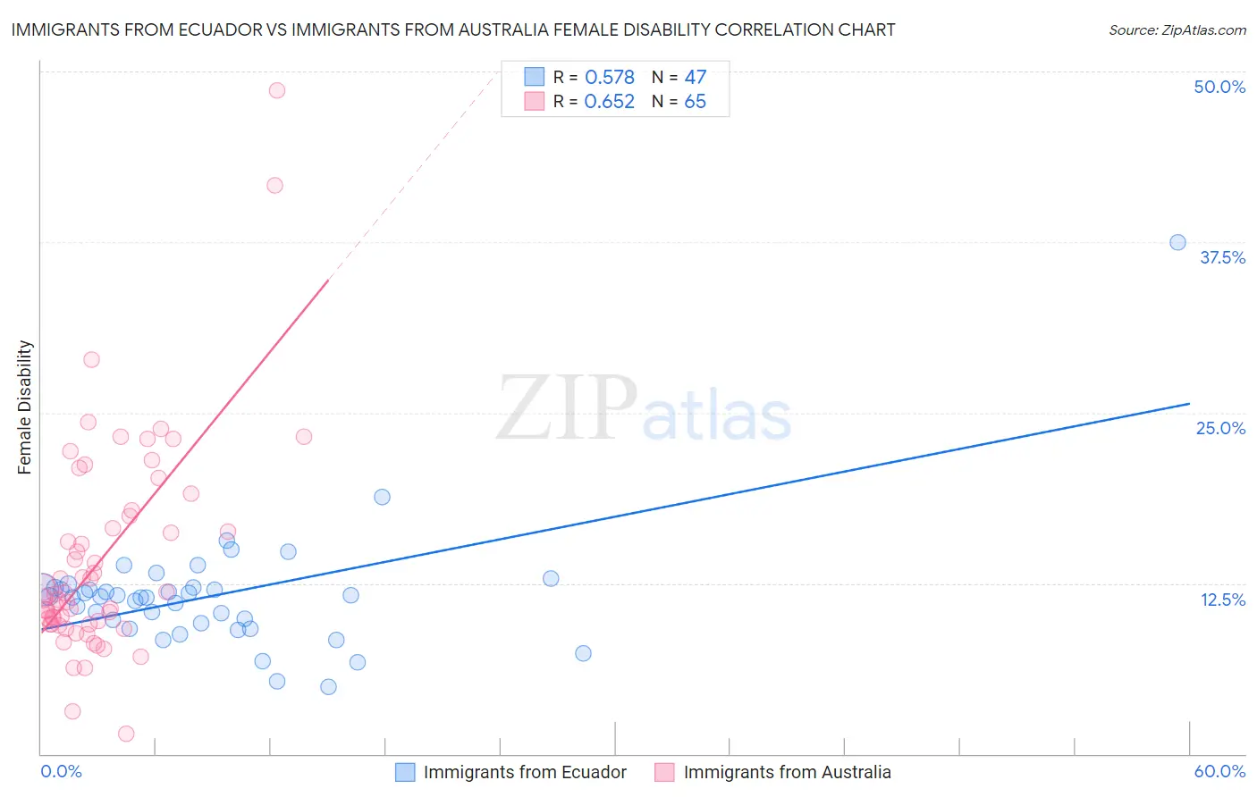 Immigrants from Ecuador vs Immigrants from Australia Female Disability
