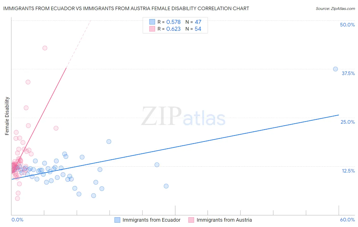 Immigrants from Ecuador vs Immigrants from Austria Female Disability