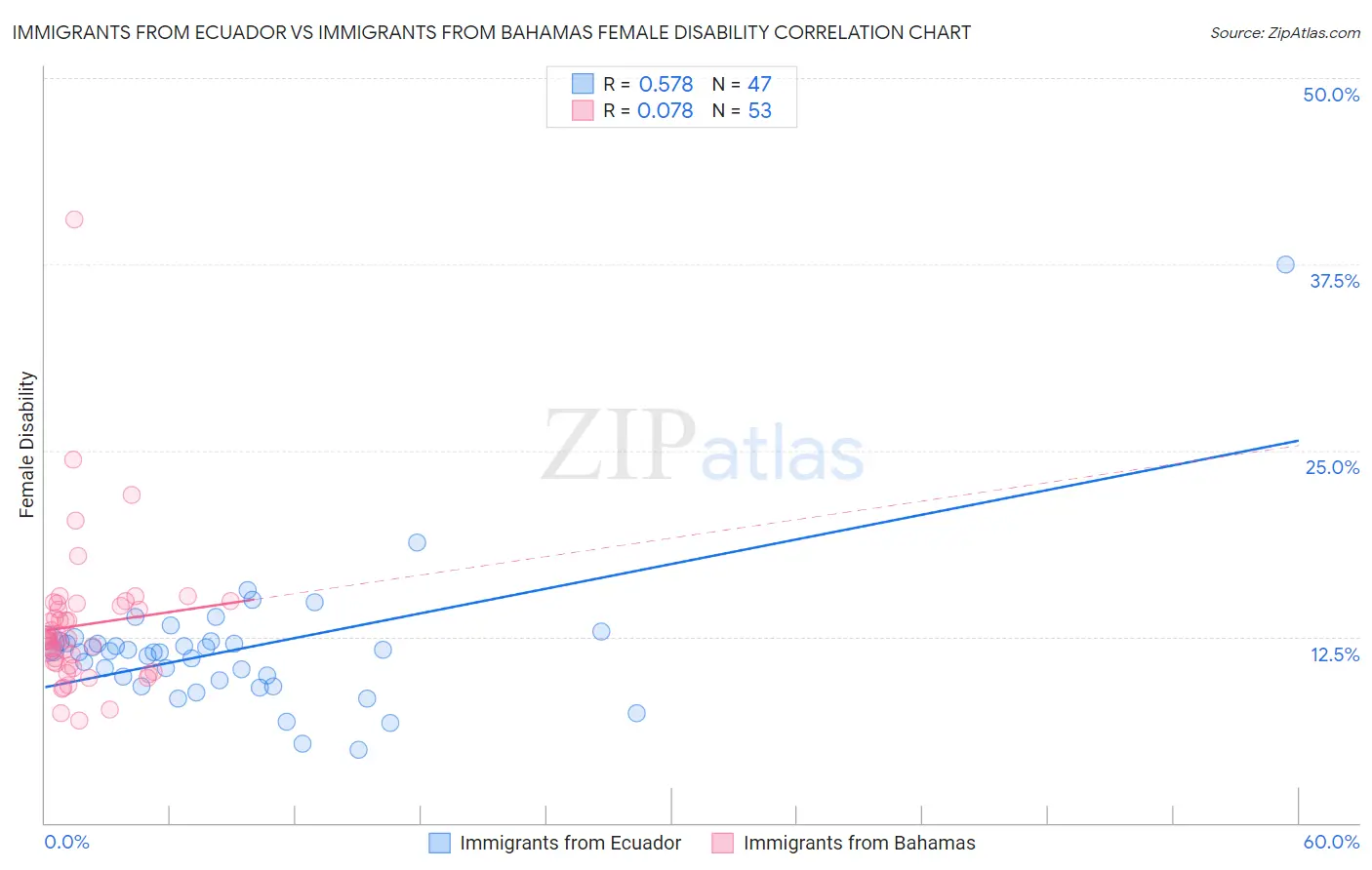 Immigrants from Ecuador vs Immigrants from Bahamas Female Disability