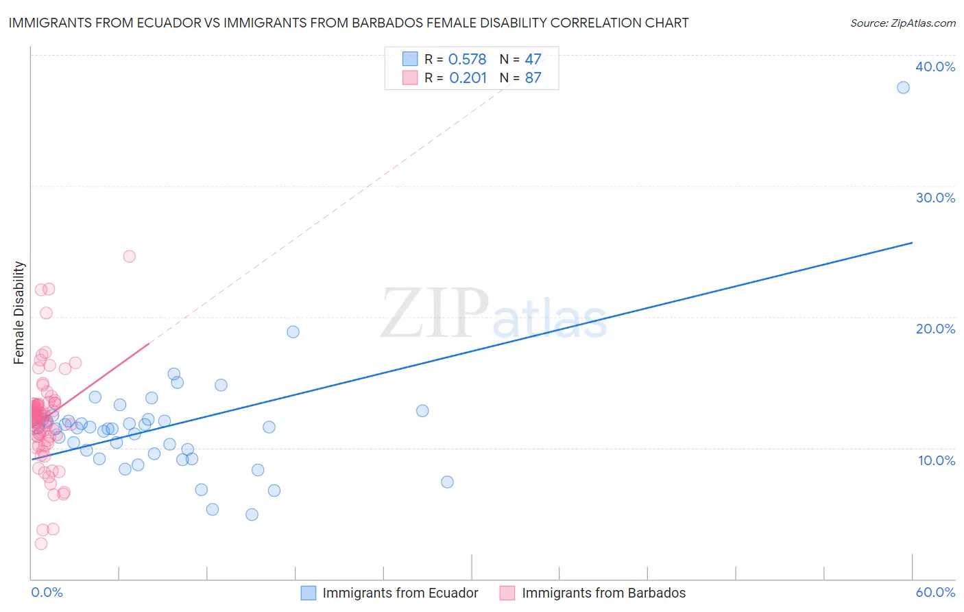 Immigrants from Ecuador vs Immigrants from Barbados Female Disability