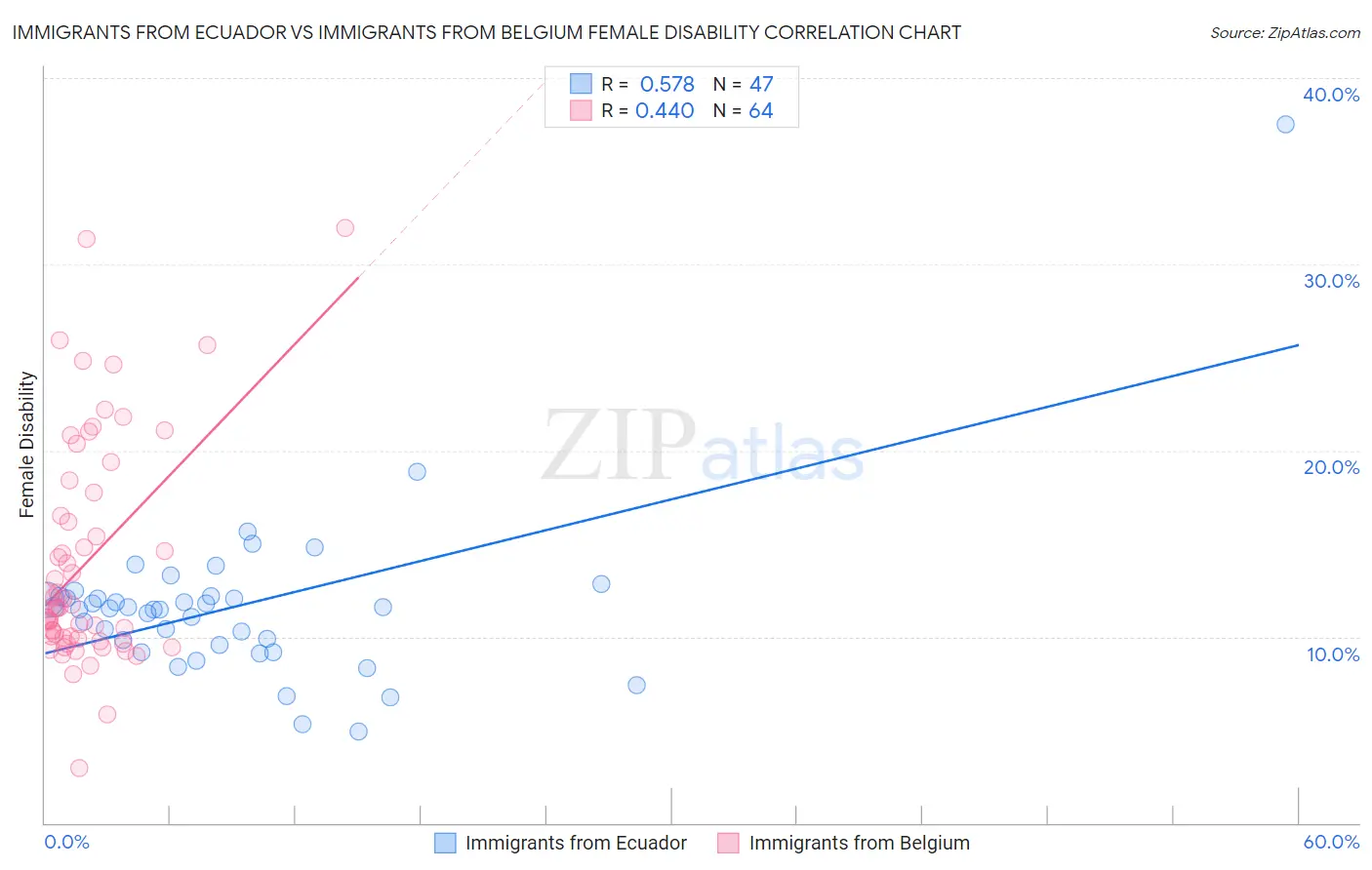 Immigrants from Ecuador vs Immigrants from Belgium Female Disability
