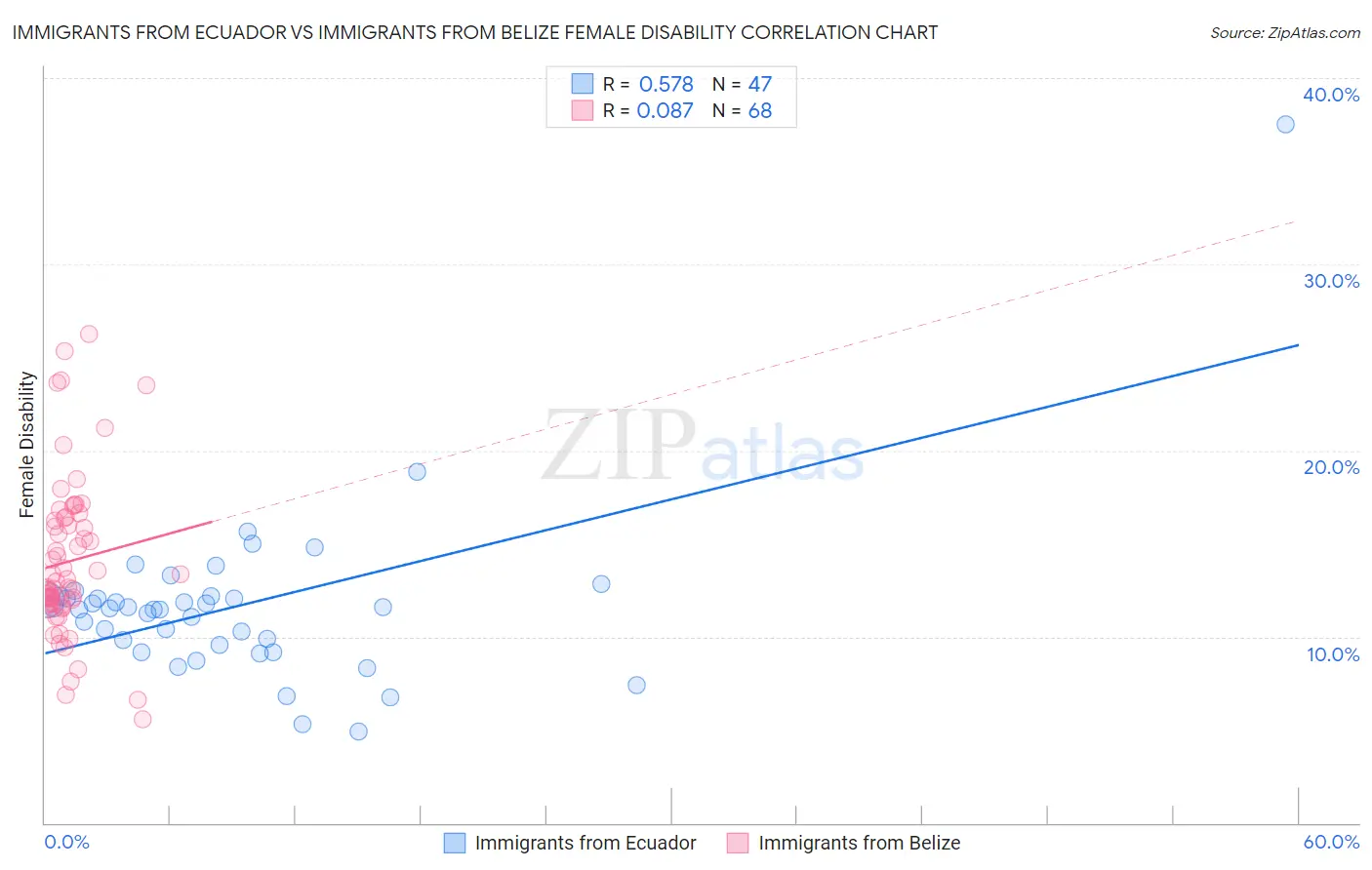 Immigrants from Ecuador vs Immigrants from Belize Female Disability
