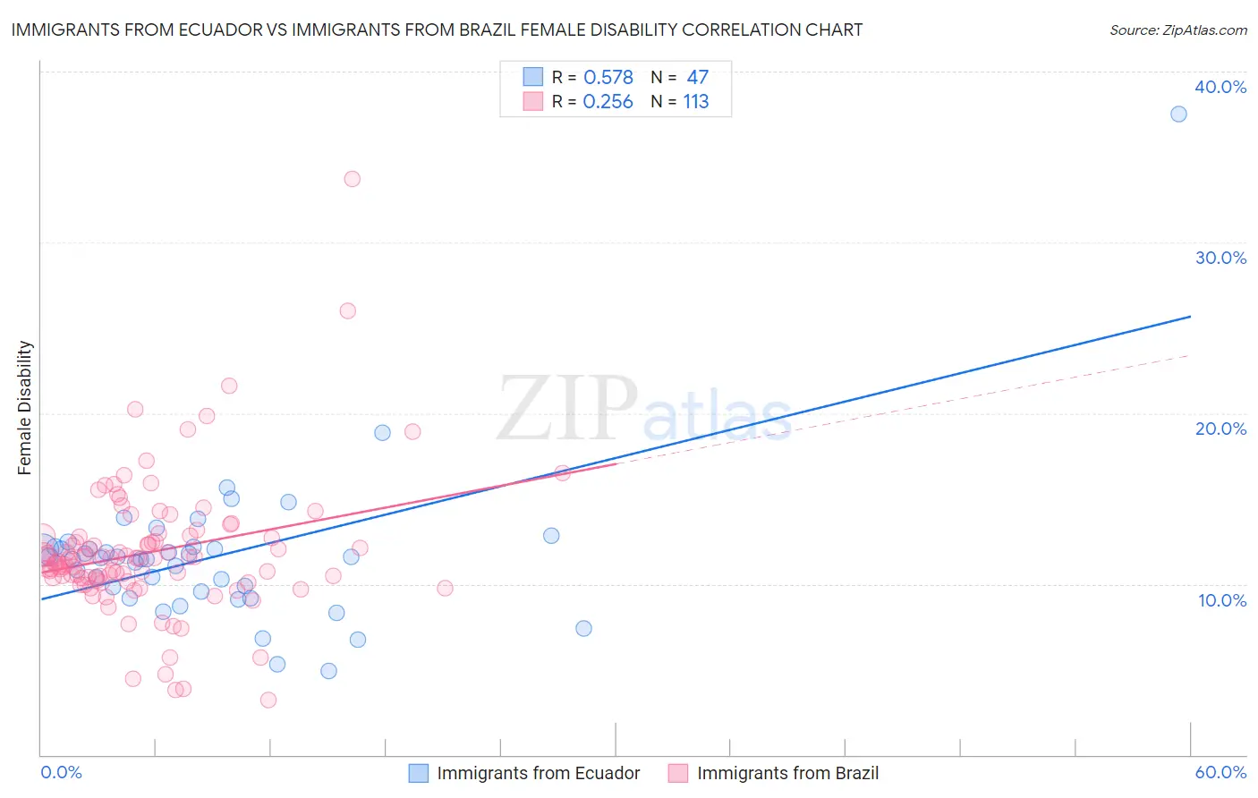 Immigrants from Ecuador vs Immigrants from Brazil Female Disability