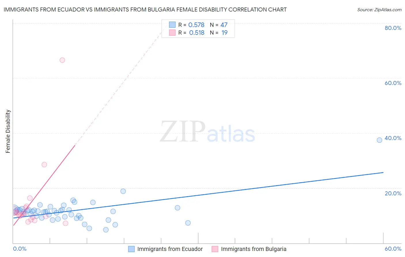 Immigrants from Ecuador vs Immigrants from Bulgaria Female Disability