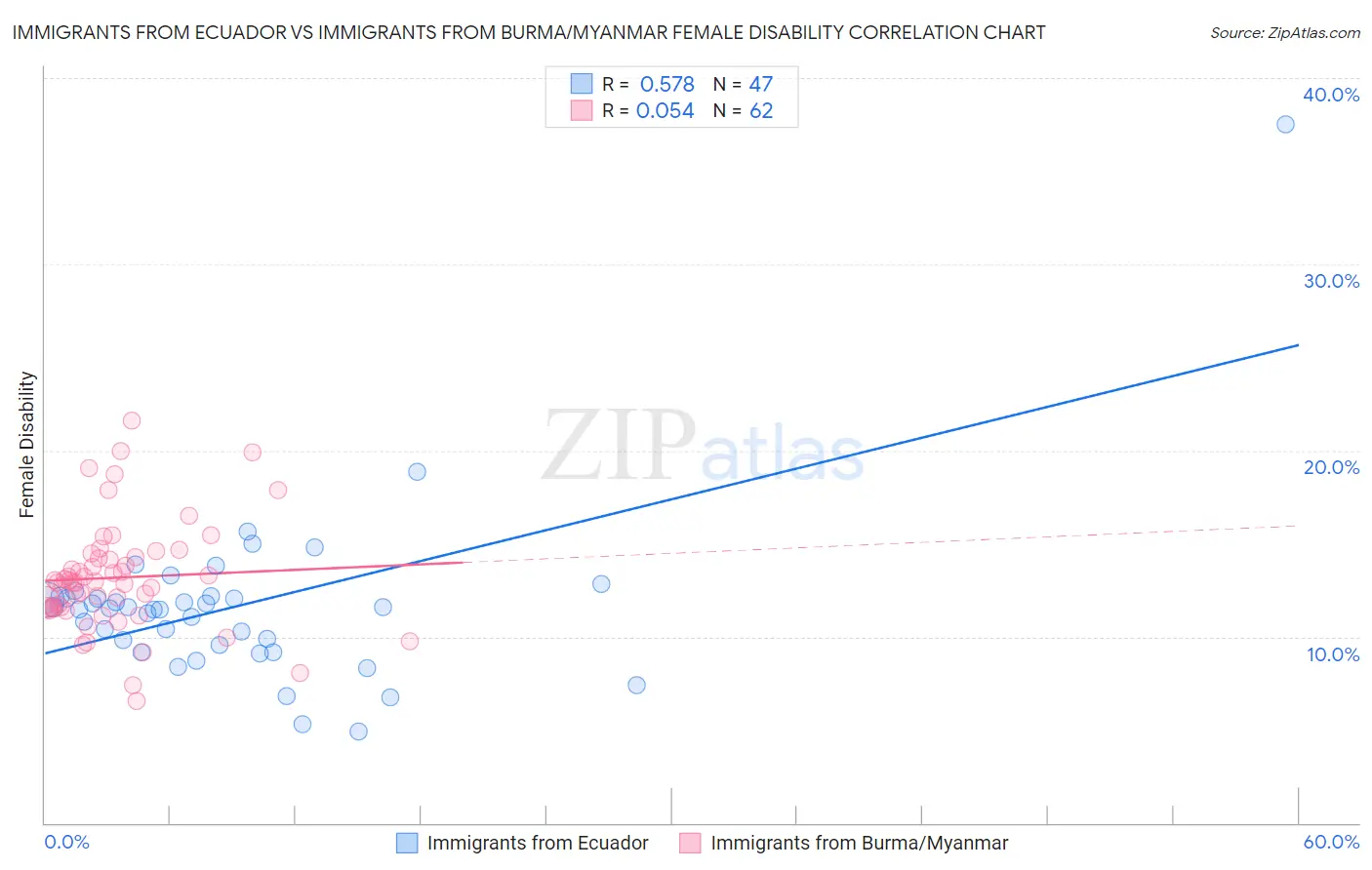 Immigrants from Ecuador vs Immigrants from Burma/Myanmar Female Disability