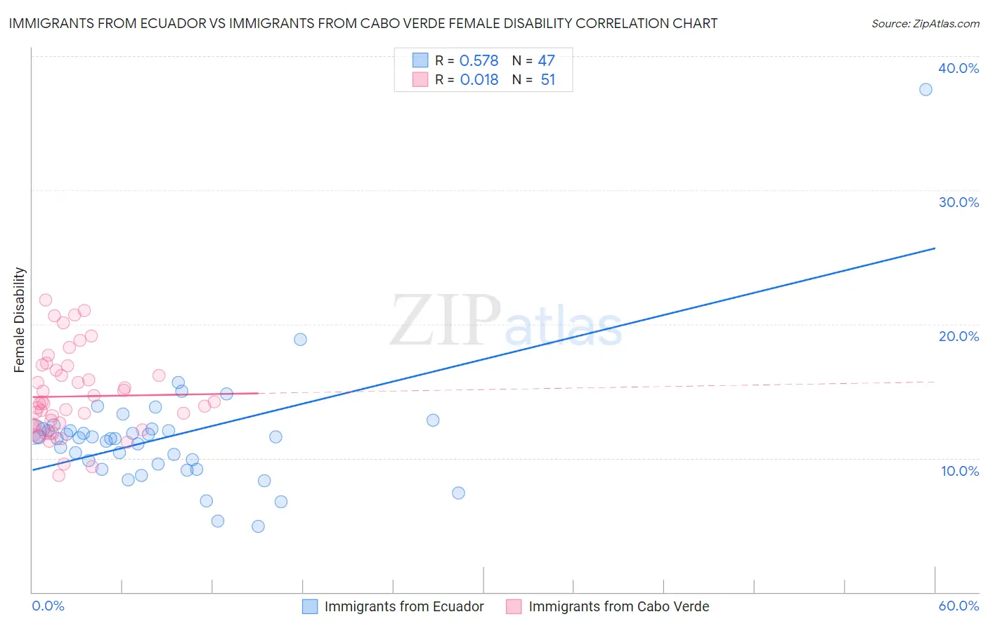 Immigrants from Ecuador vs Immigrants from Cabo Verde Female Disability