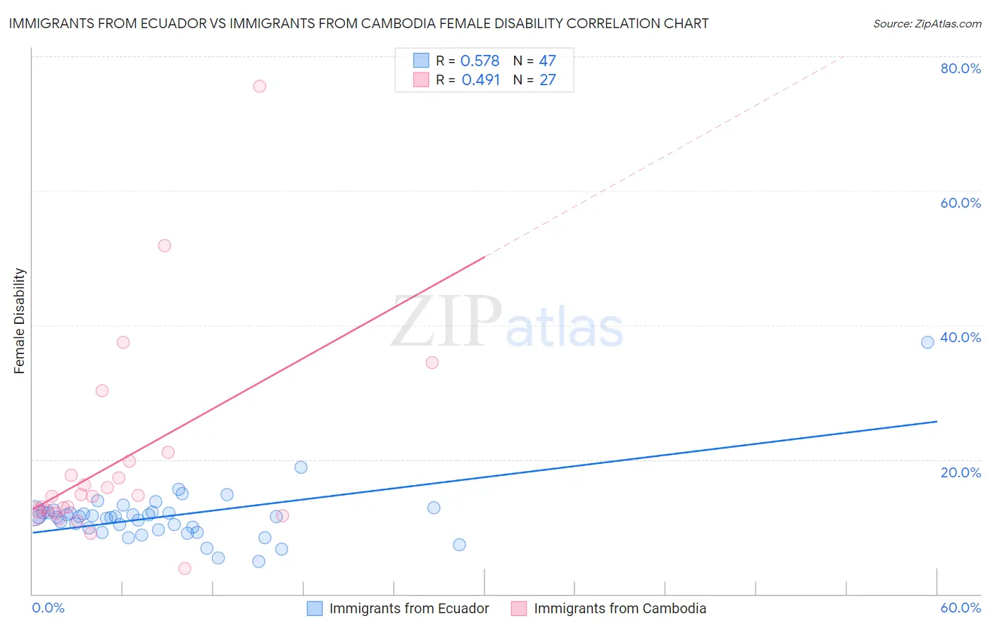 Immigrants from Ecuador vs Immigrants from Cambodia Female Disability