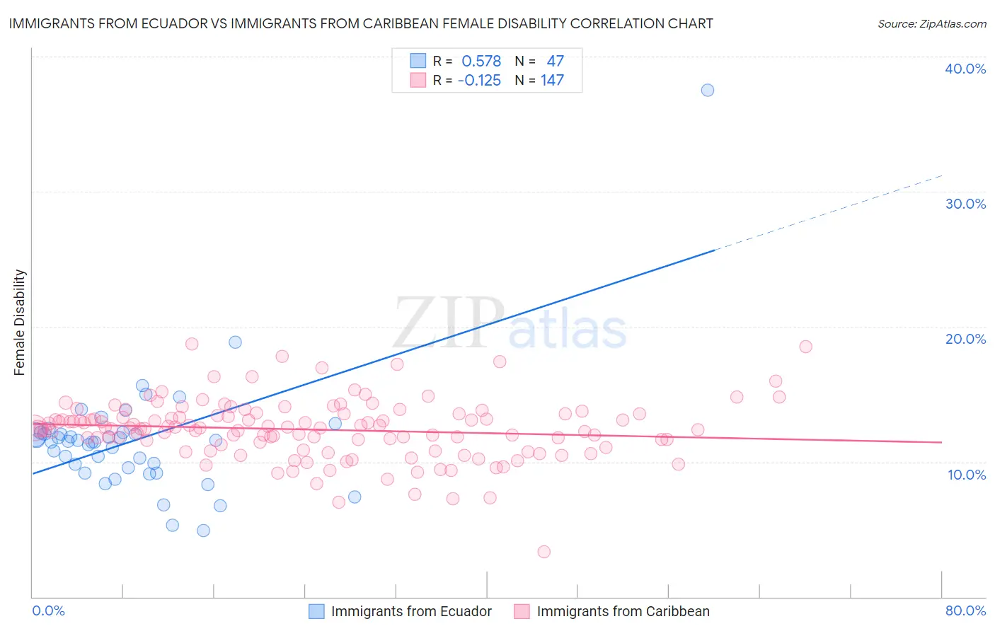 Immigrants from Ecuador vs Immigrants from Caribbean Female Disability