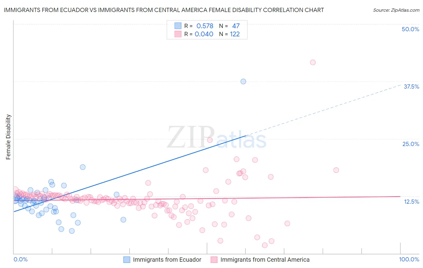 Immigrants from Ecuador vs Immigrants from Central America Female Disability