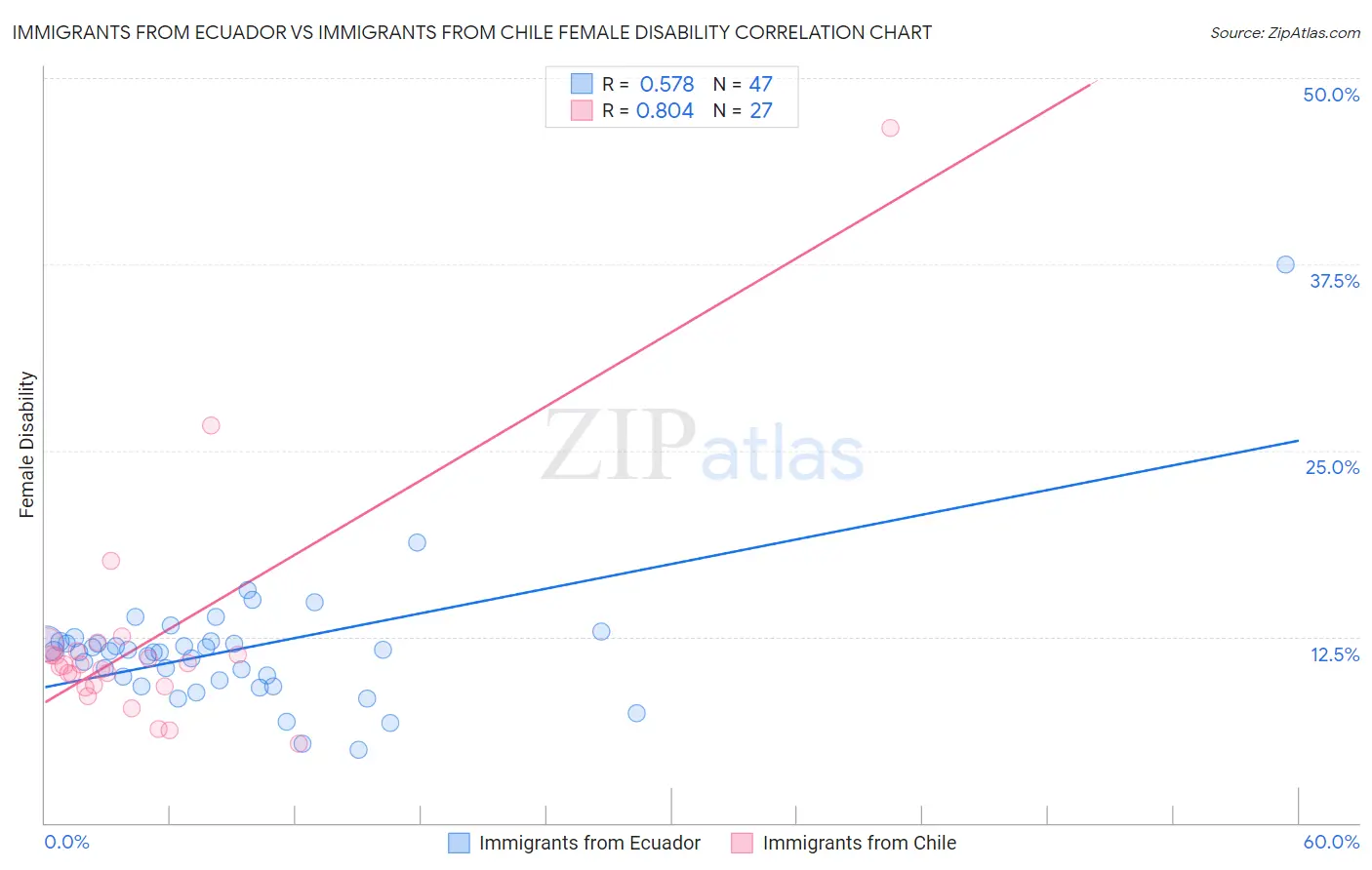 Immigrants from Ecuador vs Immigrants from Chile Female Disability