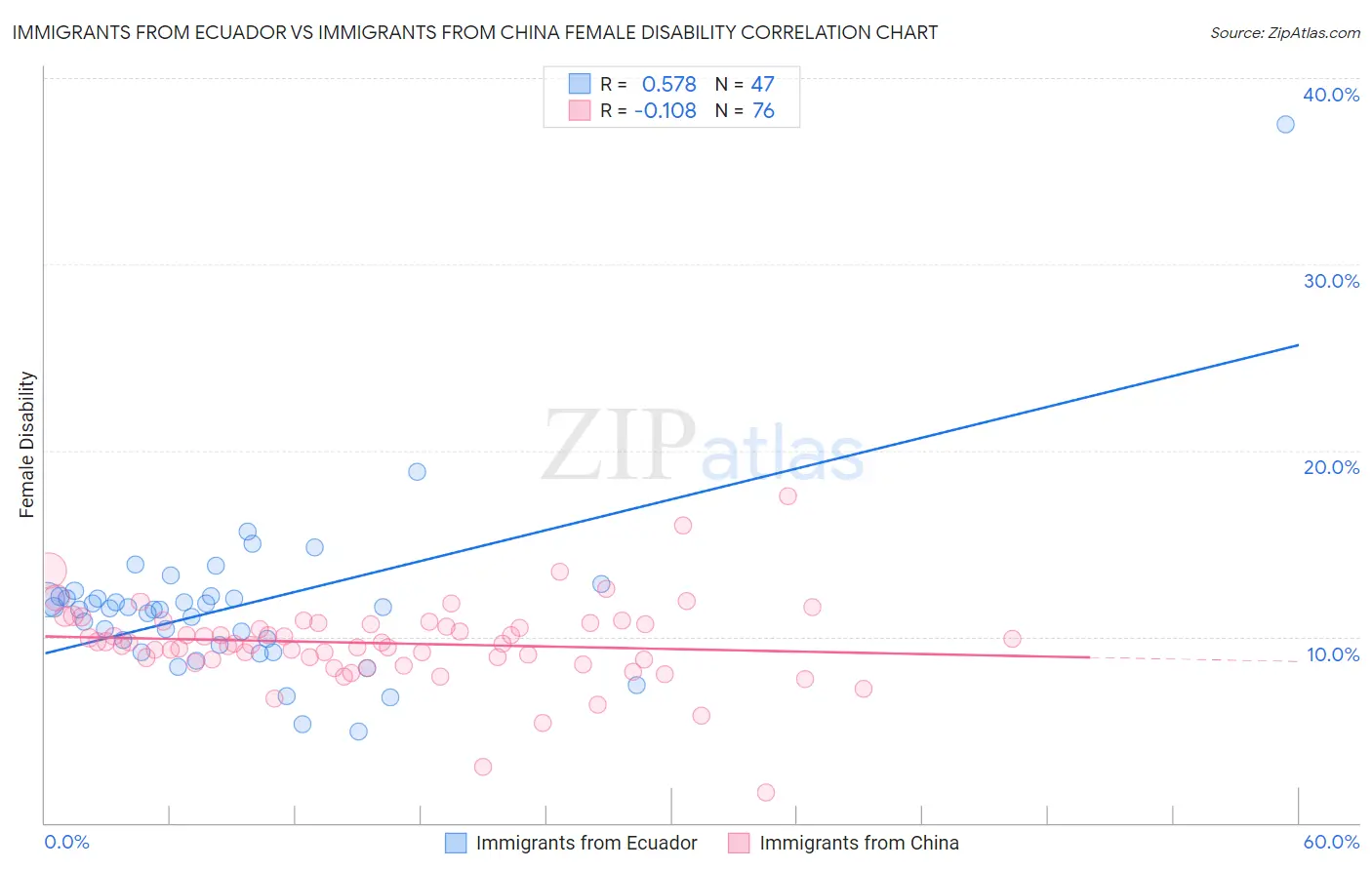 Immigrants from Ecuador vs Immigrants from China Female Disability