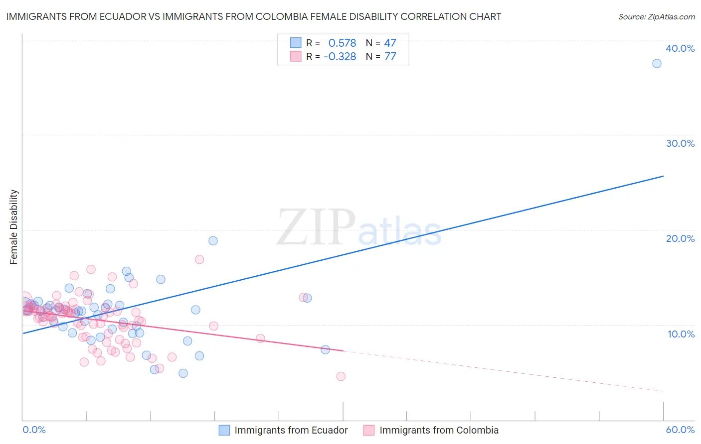 Immigrants from Ecuador vs Immigrants from Colombia Female Disability