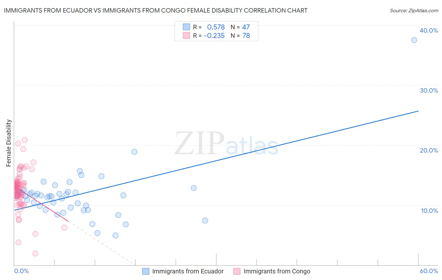Immigrants from Ecuador vs Immigrants from Congo Female Disability