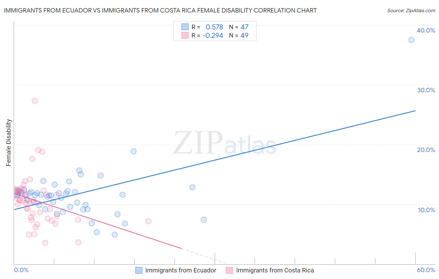Immigrants from Ecuador vs Immigrants from Costa Rica Female Disability