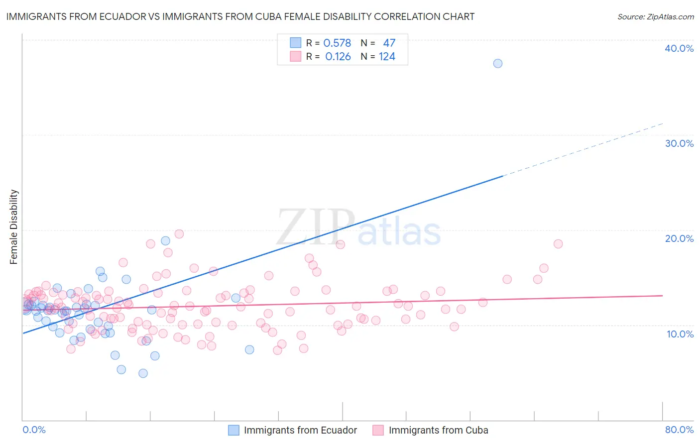 Immigrants from Ecuador vs Immigrants from Cuba Female Disability