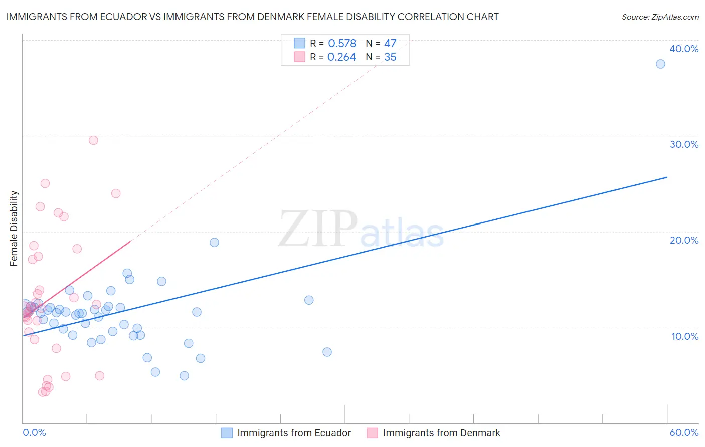 Immigrants from Ecuador vs Immigrants from Denmark Female Disability