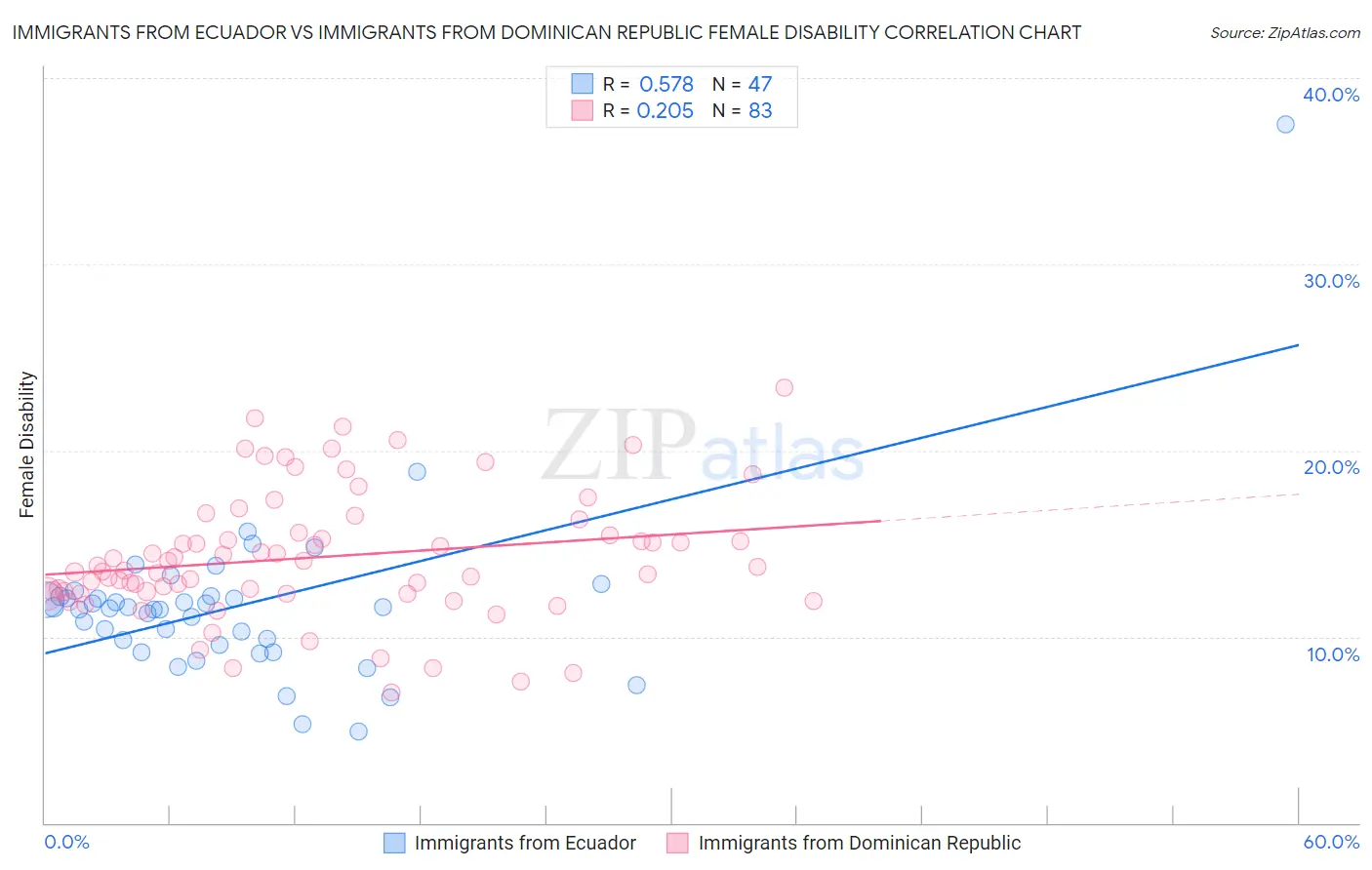 Immigrants from Ecuador vs Immigrants from Dominican Republic Female Disability