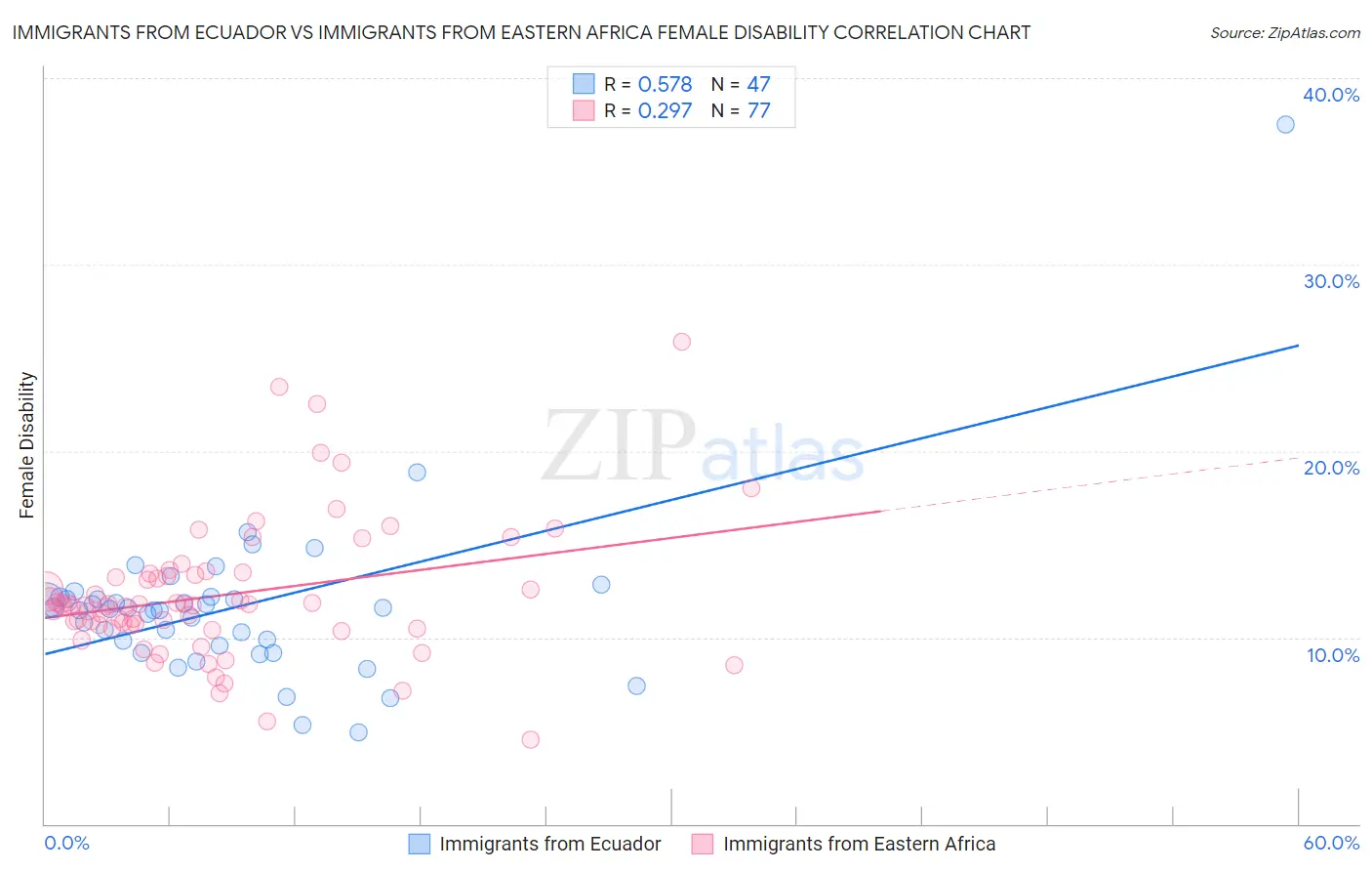 Immigrants from Ecuador vs Immigrants from Eastern Africa Female Disability