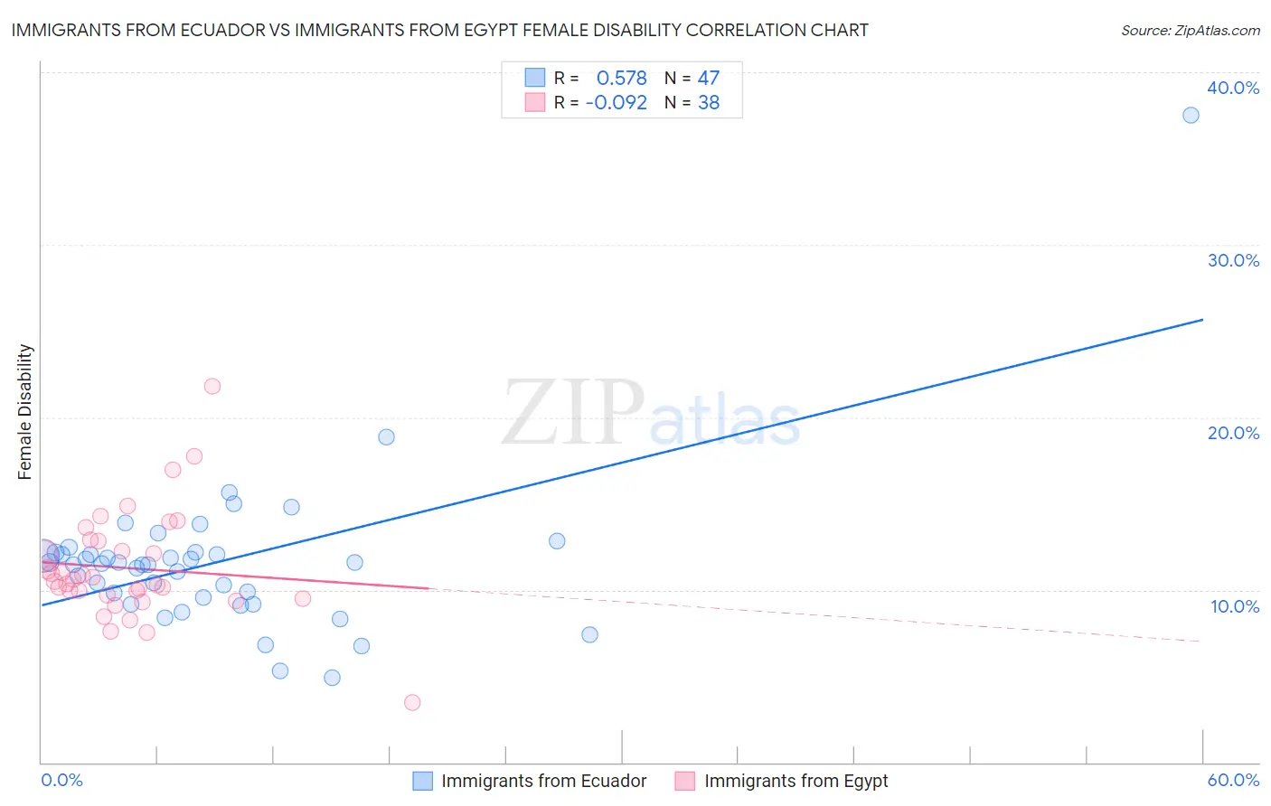 Immigrants from Ecuador vs Immigrants from Egypt Female Disability