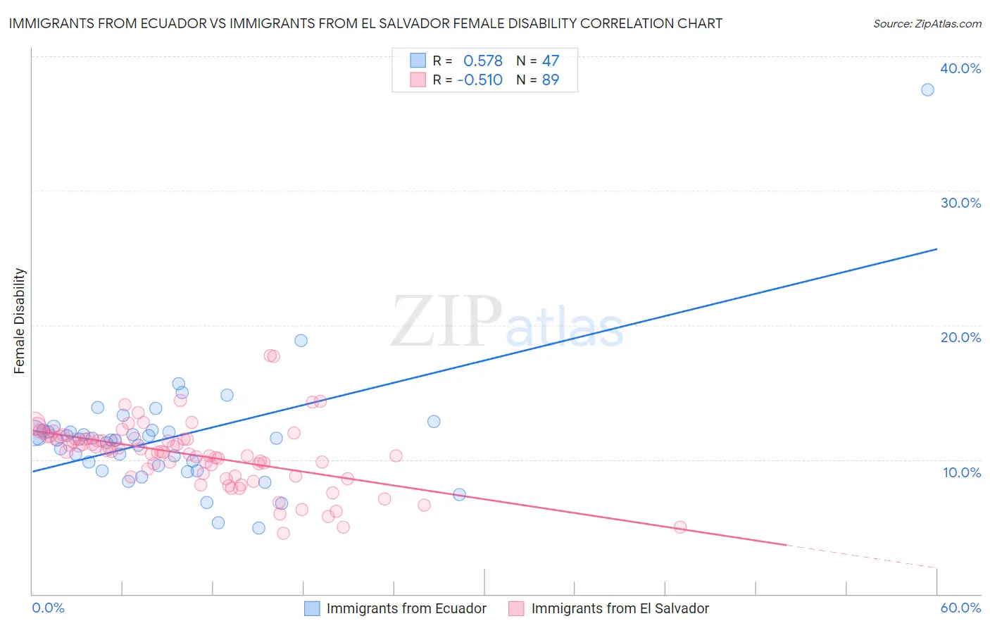 Immigrants from Ecuador vs Immigrants from El Salvador Female Disability