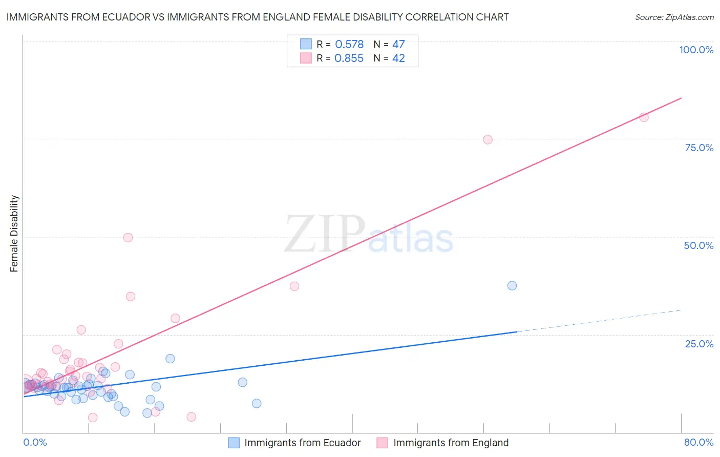Immigrants from Ecuador vs Immigrants from England Female Disability