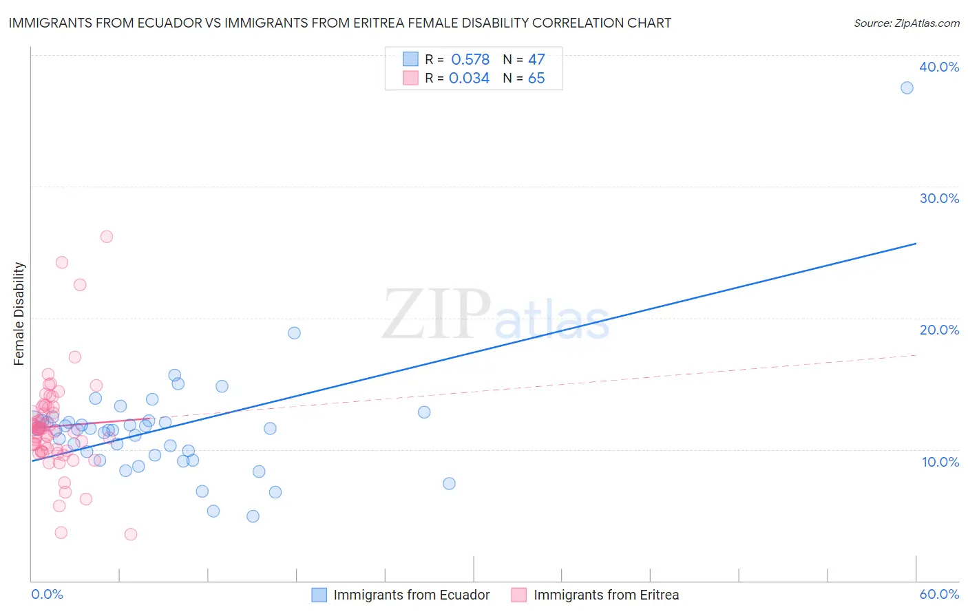 Immigrants from Ecuador vs Immigrants from Eritrea Female Disability