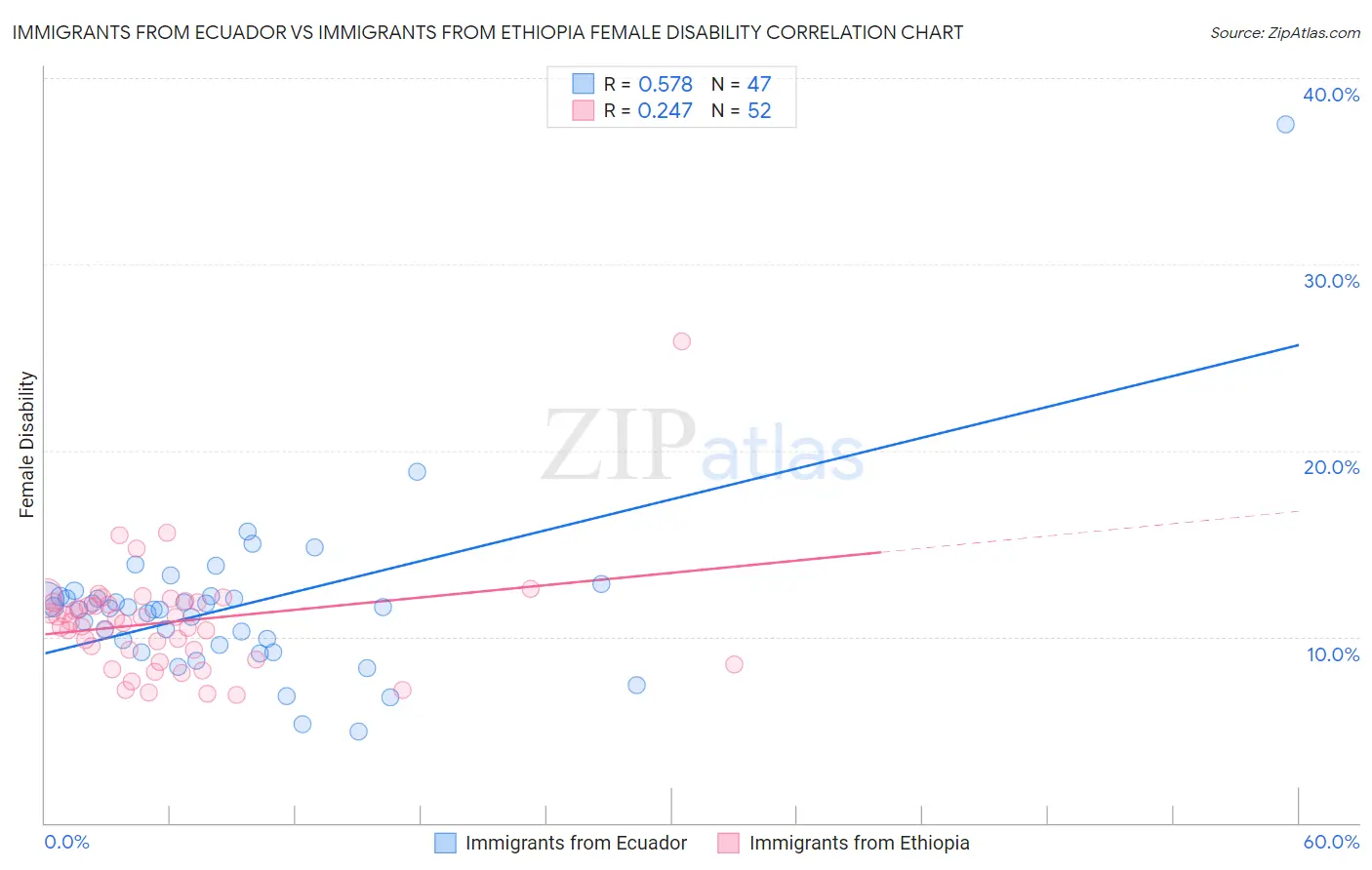 Immigrants from Ecuador vs Immigrants from Ethiopia Female Disability