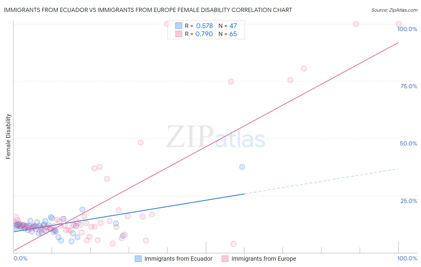 Immigrants from Ecuador vs Immigrants from Europe Female Disability
