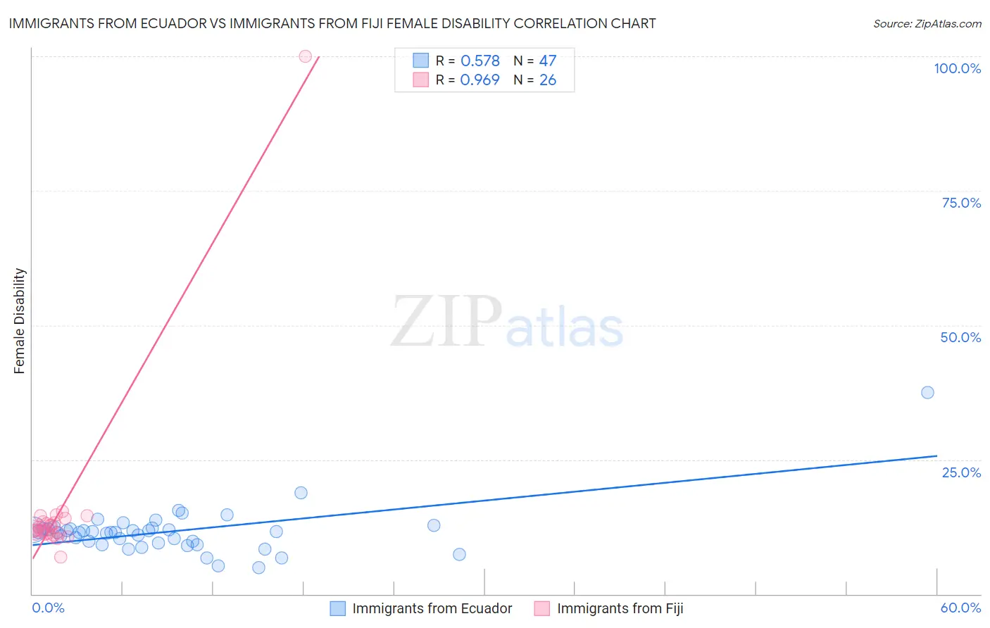 Immigrants from Ecuador vs Immigrants from Fiji Female Disability