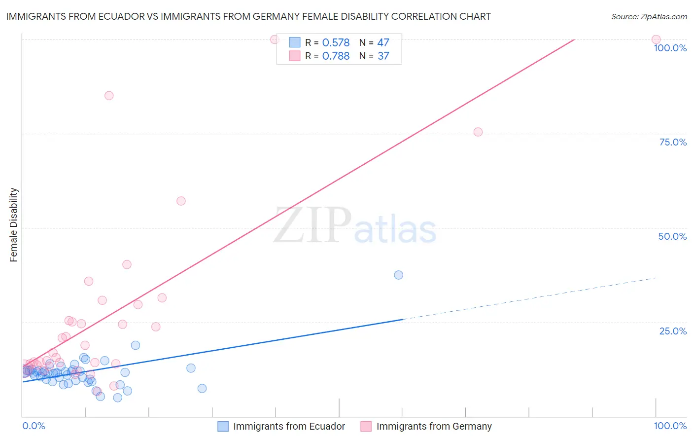 Immigrants from Ecuador vs Immigrants from Germany Female Disability