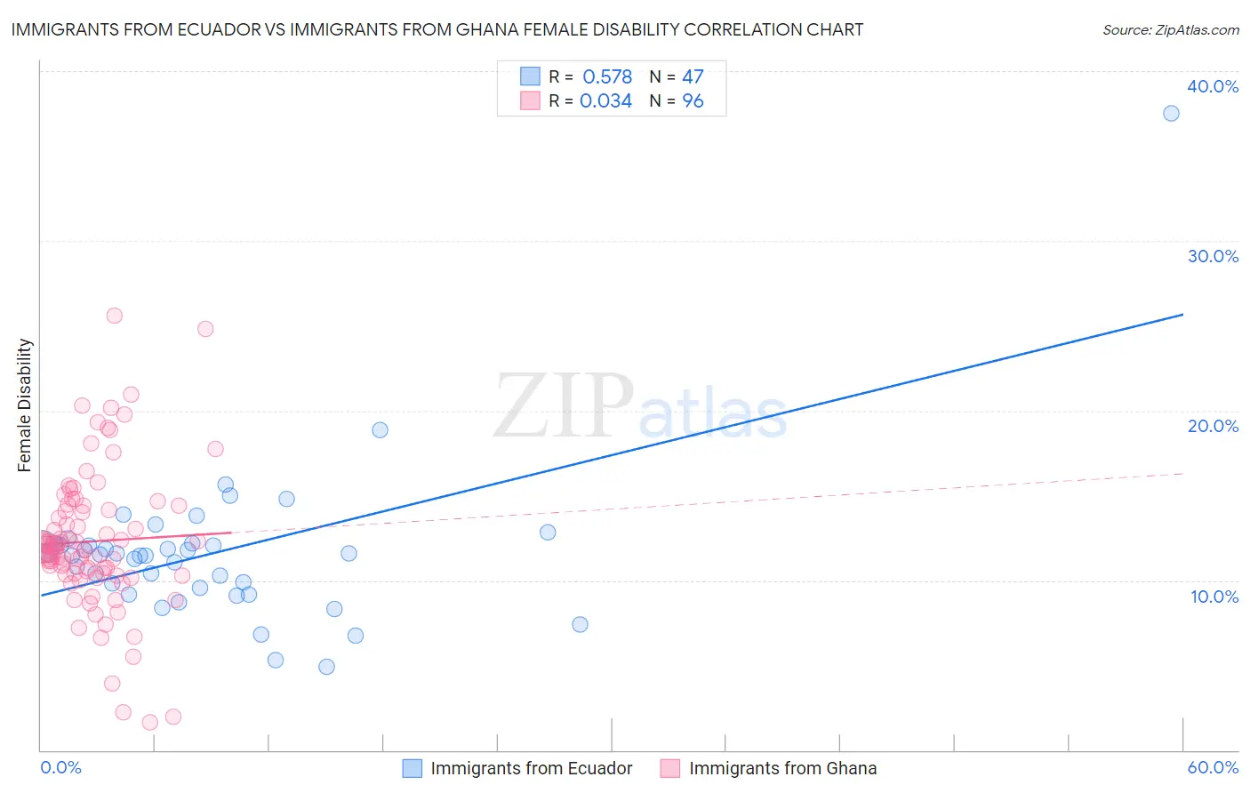 Immigrants from Ecuador vs Immigrants from Ghana Female Disability