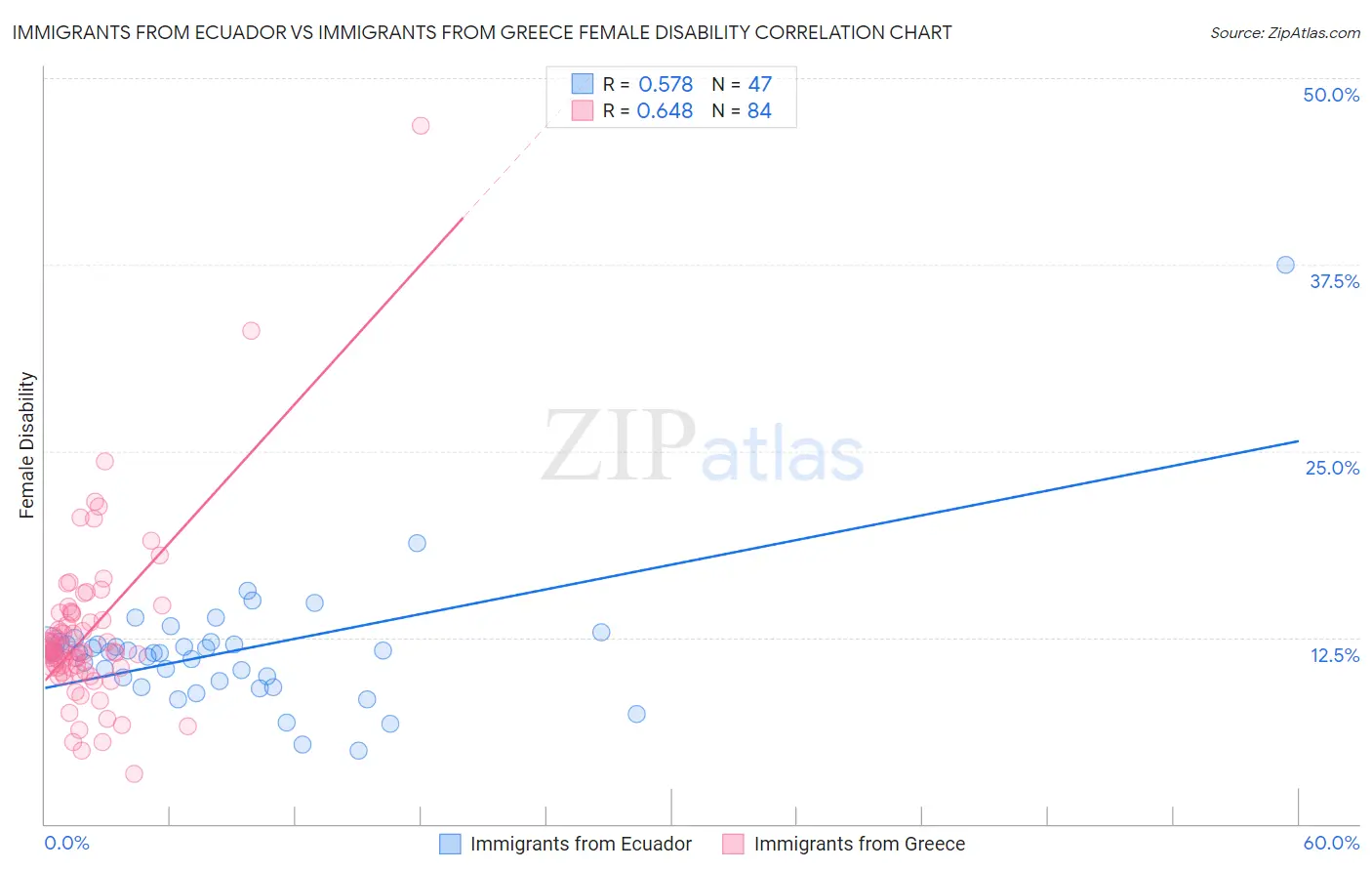 Immigrants from Ecuador vs Immigrants from Greece Female Disability