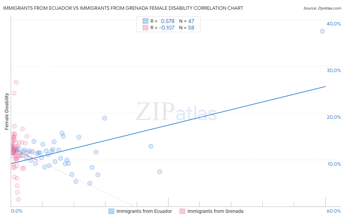 Immigrants from Ecuador vs Immigrants from Grenada Female Disability