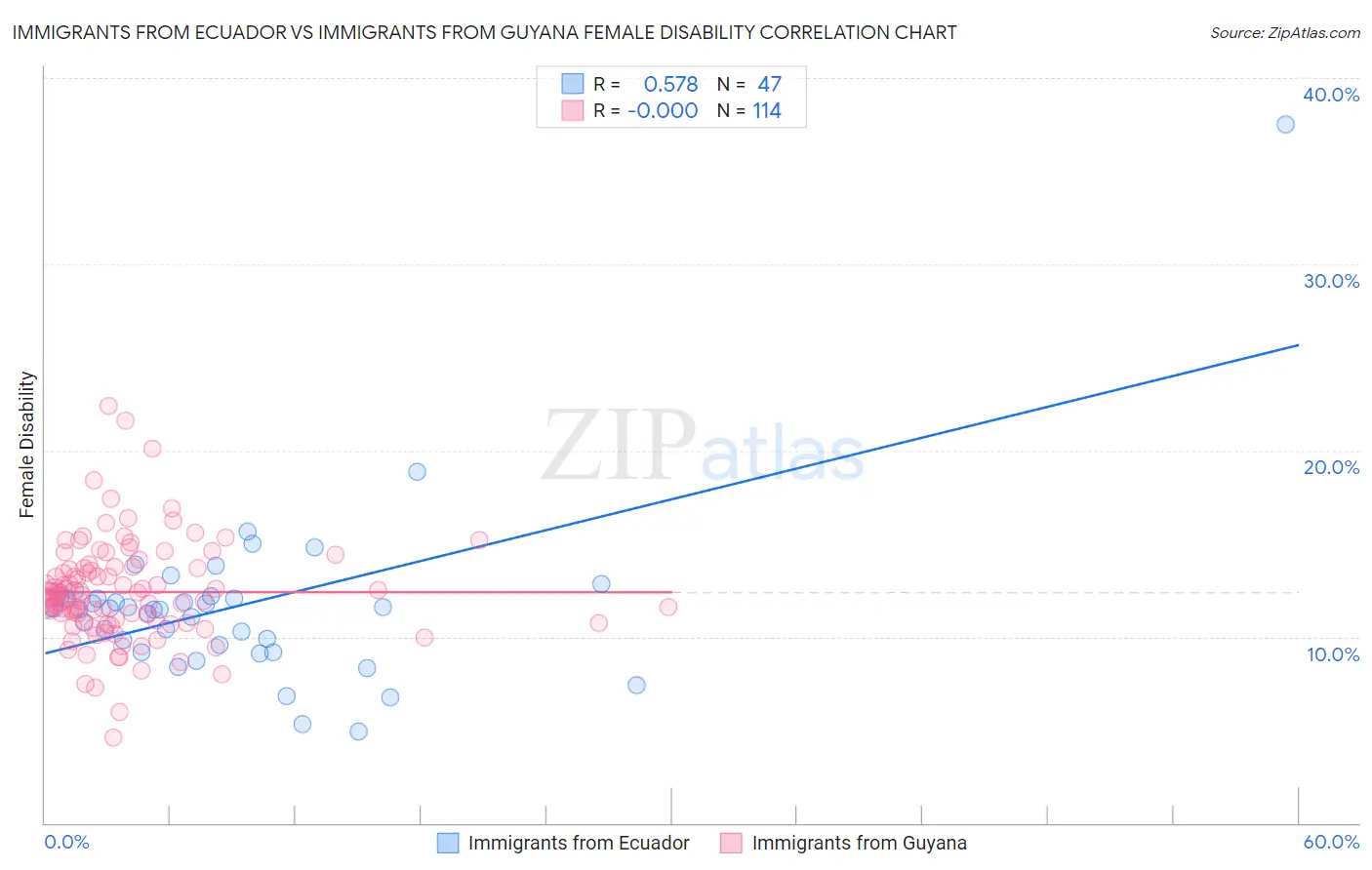 Immigrants from Ecuador vs Immigrants from Guyana Female Disability