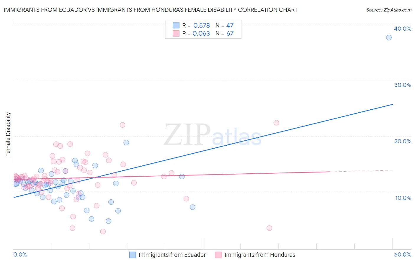 Immigrants from Ecuador vs Immigrants from Honduras Female Disability