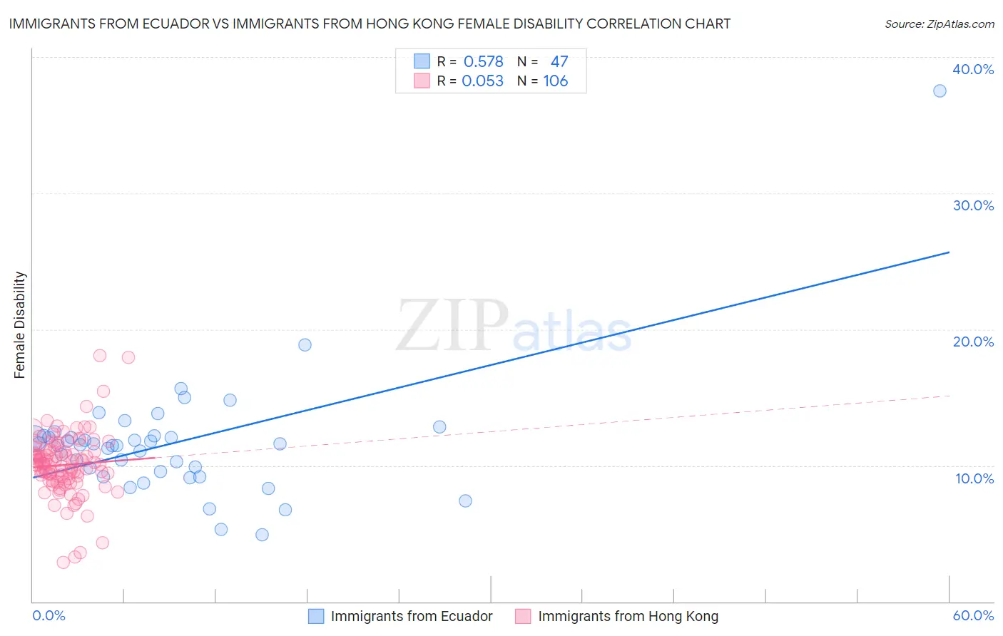 Immigrants from Ecuador vs Immigrants from Hong Kong Female Disability