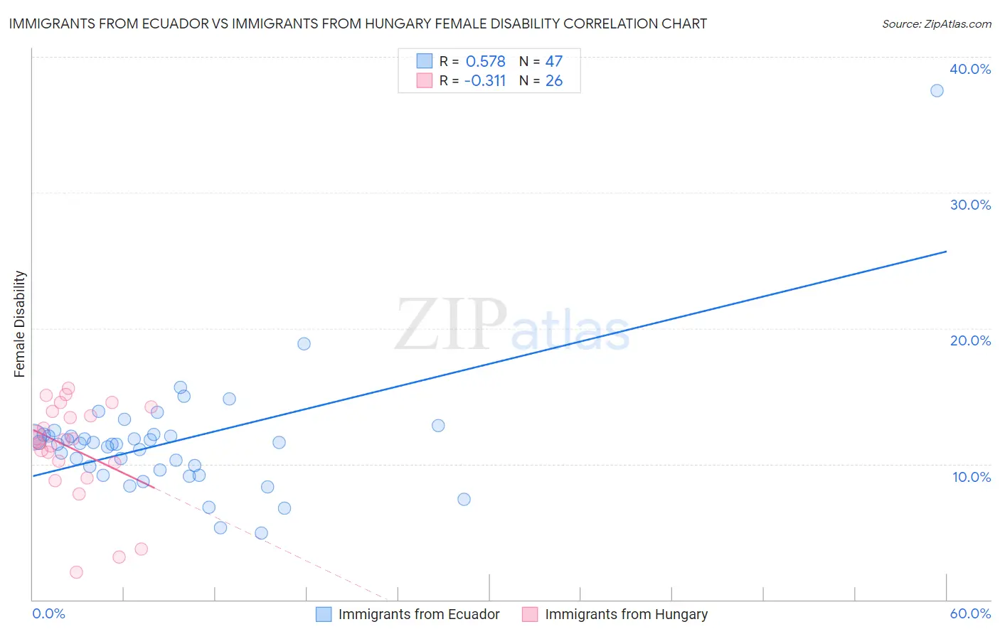 Immigrants from Ecuador vs Immigrants from Hungary Female Disability