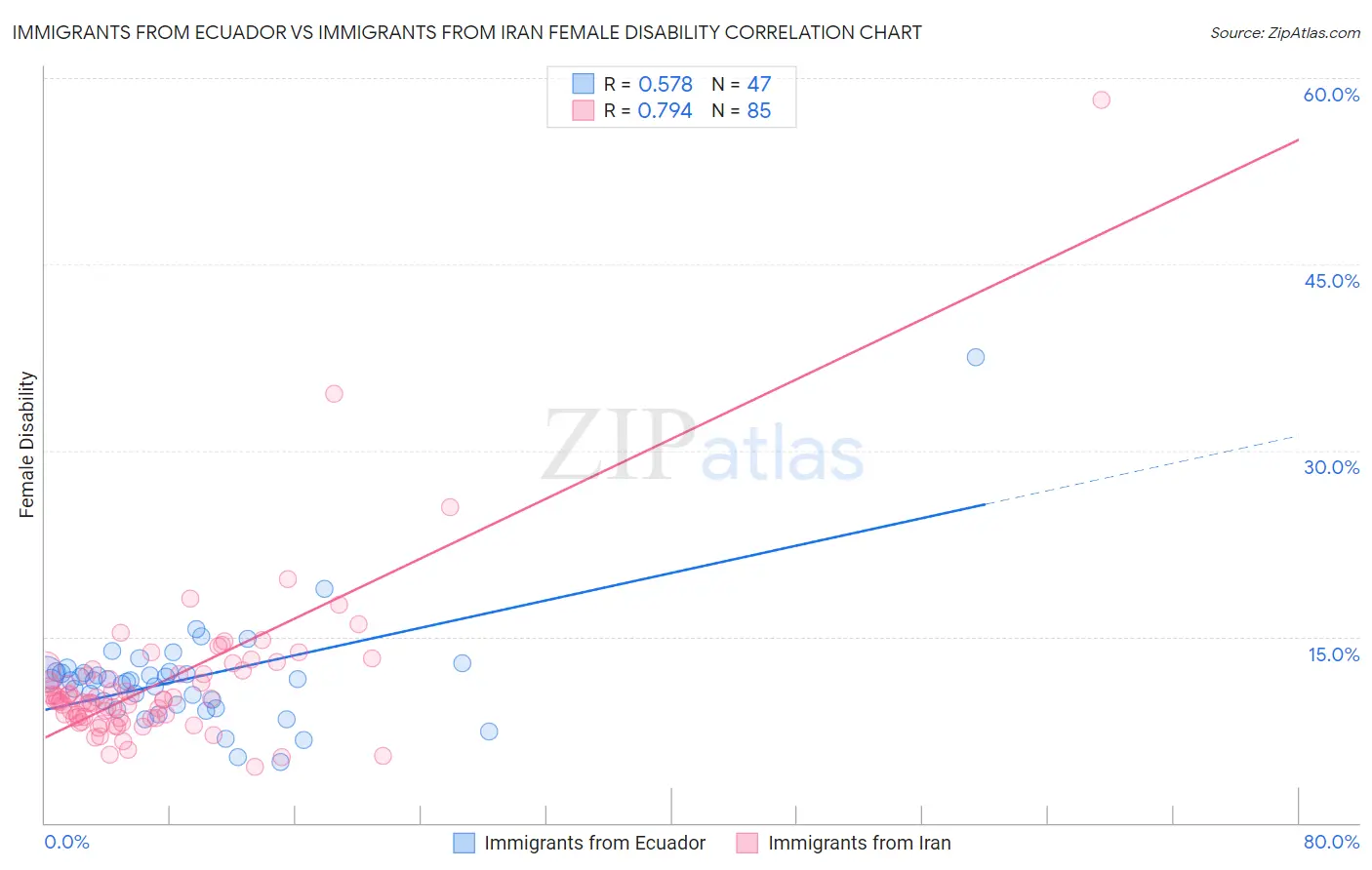 Immigrants from Ecuador vs Immigrants from Iran Female Disability