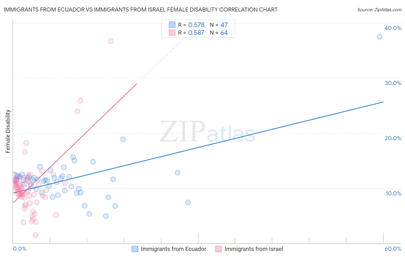 Immigrants from Ecuador vs Immigrants from Israel Female Disability