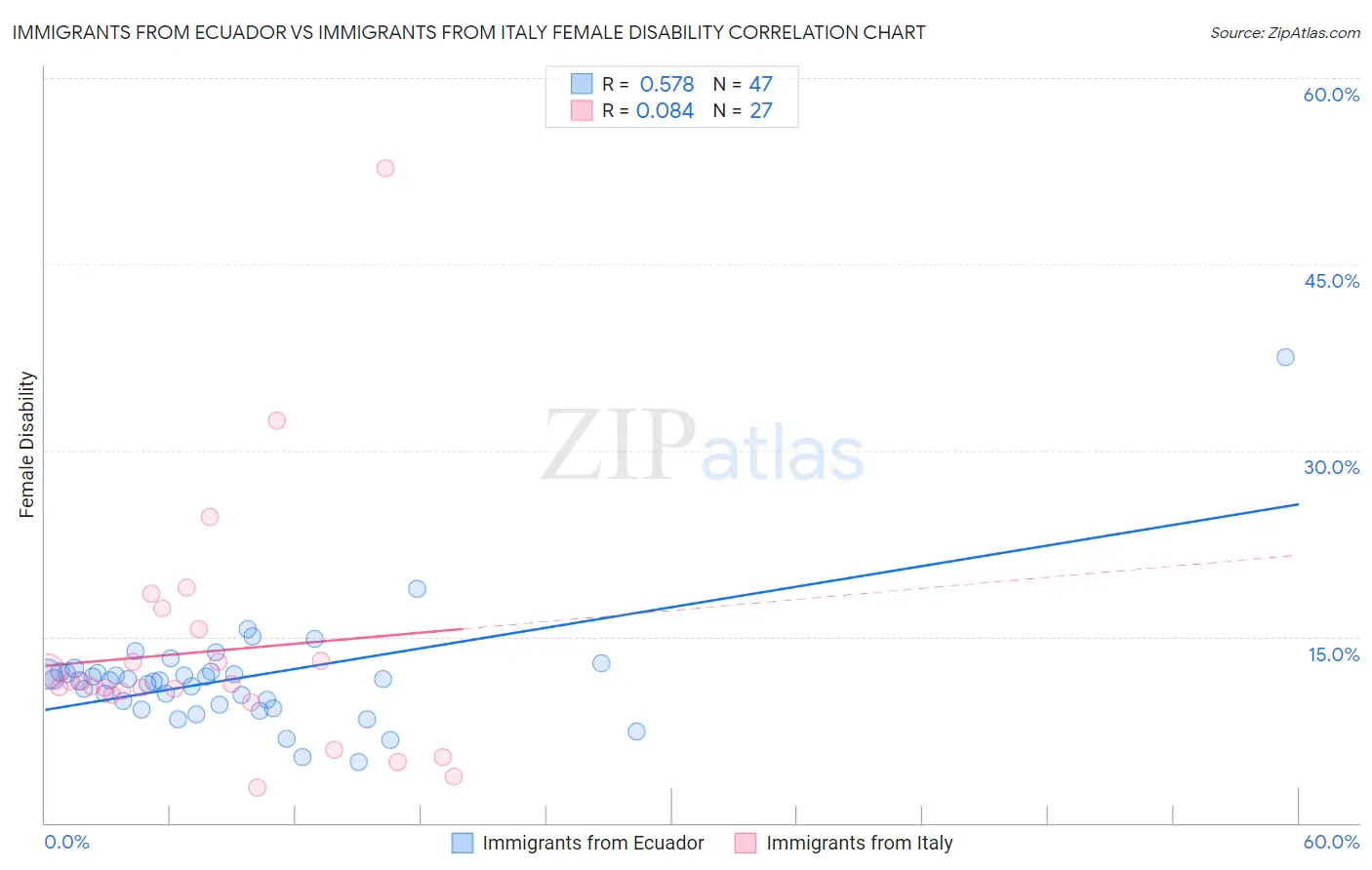 Immigrants from Ecuador vs Immigrants from Italy Female Disability